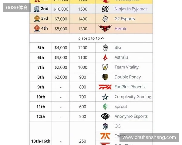 媒体分析:布达佩斯Major队伍战力排名TOP10