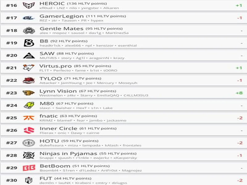 HLTV本周排名：Vitality第一，paiN进入前十，LVG超越TYLOO